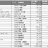 のれんの減損が業績・財務に影響を及ぼす会社ランキング