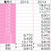 12月電気代（４人家族）と2014年電気代まとめ