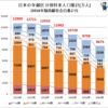 少子高齢化の数値について調べてみました