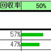 ３月の競馬の集計（泣）