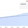 【つみたてNISA】142週目終了時点のトータルリターンは+13.95％でした【実際の画面】