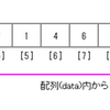 アルゴリズム　番兵を使った線形探索（Linear Search Sentinel）