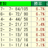 【考察】中山開催の狙い所は？？