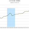 2014/11　米CPI　総合指数（季節調整前）　+1.32%　前年同月比　▼