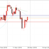 3月29日 ドル円0:00値動き