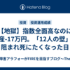 【地獄】指数全面高なのに資産-17万円。「12人の壁」に阻まれ死にたくなった日
