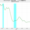 2022/12　サウジアラビア・原油生産性　26.1万バレル／日・リグ　△