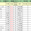 ティアラカップ（浦和11R）の予想