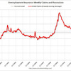 2012/6/1週　米・失業保険申請　38.6万件 ↑