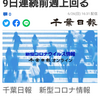 【新型コロナ速報】千葉県内548人感染　9日連続前週上回る（千葉日報オンライン） - Yahoo!ニュース