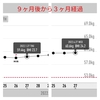 万年ダイエッターを卒業するには53（3ヶ月経過、兼、1年経過）