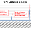 福島第一原子力発電所の現状2（3月14日午前6時1分時点までの時系列グラフによる放射線量推移の可視化）