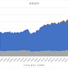 【先月比+239万円】2023年7月資産状況【最高額更新】