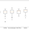 地域間比較　箱ひげ図