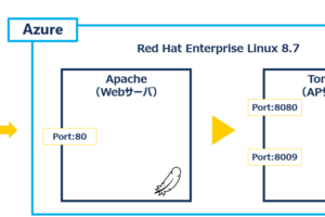 LinuxサーバーにインストールしたApacheとTomcatを連携してみた