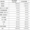 収入＞支出でくらすというあたりまえのこと／北九州市の公共施設マネジメント実行計画