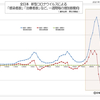 全日本  新型コロナウイルス 治療中および重症患者数など、一週間毎の増加数動向  (11月 5日現在)