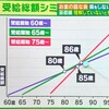 年金いつから元取れる？年金問題