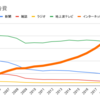 セカンドベストとして、20－30代が転職先に選ぶならデジタルとECとプログラミングの重なるところ