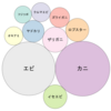 甲殻類といえば何ですか？