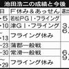 東海地区選の準優で勇み足…池田浩二の特殊なＦ休み