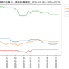 化学業界の企業　求人数ランキング(職種別)
2024-02-15時点