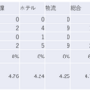 2023/12/7大引け時点のJリート銘柄の騰落数