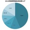 2016年度スマホ年間出荷台数が初の3000万台突破。SIMフリースマホ好調が後押しに