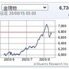 金価格の高騰について。