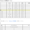 Windows10 November Updateが10月でEOSとなります。