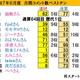 ６月の月間ベストテン　猫姫さんが自己最多記録更新で１位を奪回　浮遊人さんが殿堂入りへ１