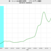 2020/4　米・シェール油田生産性　前月比　+0.0%　＝＞