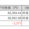 【投資日記】国内株式市場売買取引週間結果。日経平均株価及びTOPIXは下落も保有株は何とか上昇！（4月1日から4月5日）