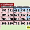  熊本県 新型コロナ ６２０人感染確認（１３日）