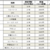 日本の連続増配記録を持つ企業と最近の一株投資について