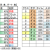 12月５日（日）中山・阪神・中京競馬場の馬場見解