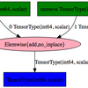 Python Theano function / scan の挙動まとめ