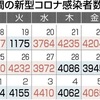 熊本県 新型コロナ４０６５人感染確認 ５人死亡（５日）