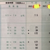 2022年12月28日（水）検診結果届くγ-GTPは3ケタ維持！