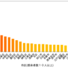 新型コロナ：東京都の市区別の感染者割合