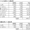 トラリピ　ＦＸ　今週の結果（2023/3/6～11）