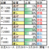 4月18日（土）中山・阪神・福島競馬場の馬場見解【中山グランドＪ・アーリントンＣ】