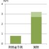 やはり現在の税収弾性値は1.1ではない