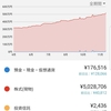 現物株が500万を超え、不労所得が年40万を上回った。