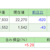 日本株が弱すぎー２．７１％