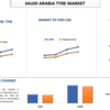 サウジアラビアのタイヤ市場は6.0%の急増に向けて準備を整える(2022年から2028年)