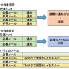 iPhoneとChromeでGmailの使い勝手を良くするためにしていること