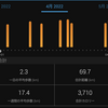 2022年4月報／生活の変化はランの変化(月間69km)