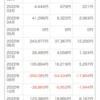 ２０２２年損益結果