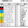 京都新聞杯予想・・・前が止まらない馬場で